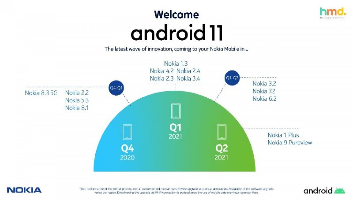 Điện thoại Nokia, HMD Global, Cập nhật, Android 11