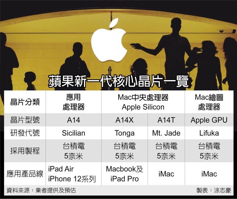 Chip Apple A15 Bionic, Apple A15 Bionic, iPhone 13, Apple iPhone, TSMC, Quy trình N5P