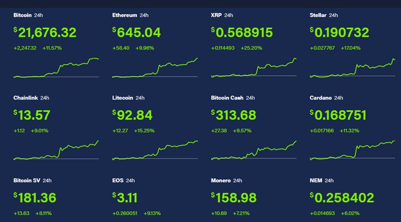 Giá Bitcoin hôm nay, Giá Bitcoin tăng, Kỷ lục giá Bitcoin