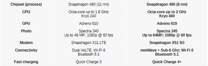 Chipset 5G giá rẻ, Qualcomm, Vivo, Oppo, Xiaomi, Motorola, Nokia