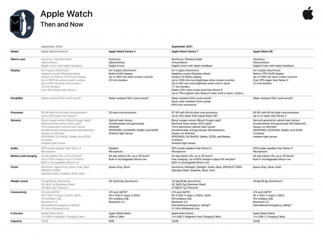 Cấu hình chi tiết Apple Watch Series 7
