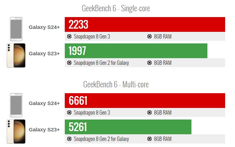 Samsung Galaxy S24+, Snapdragon 8 Gen 3