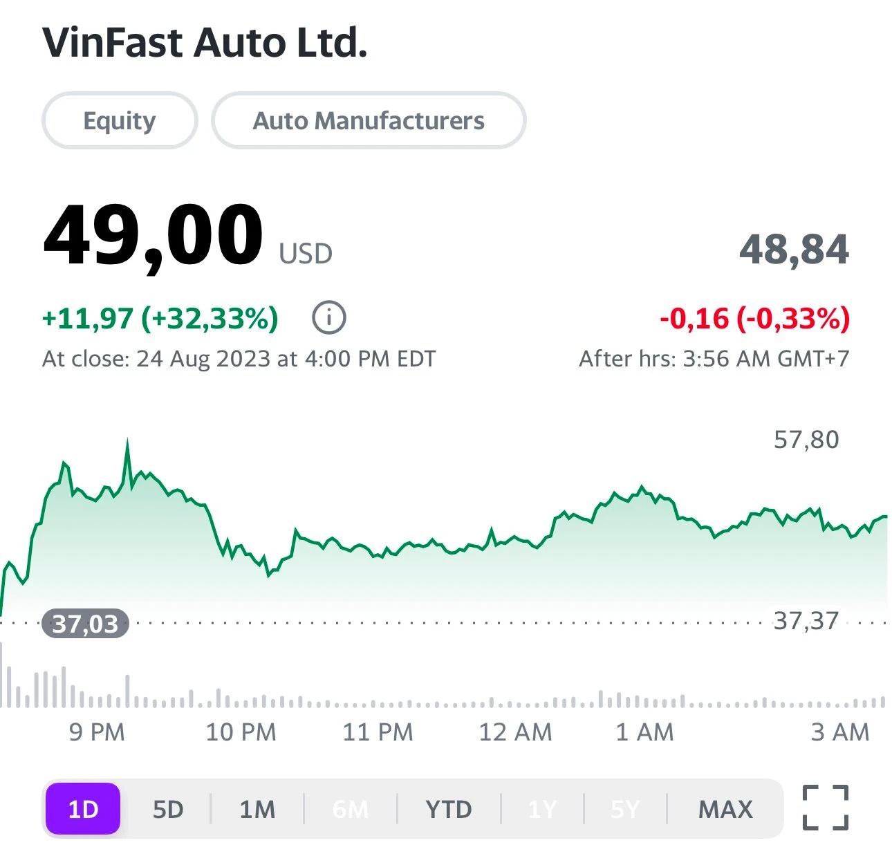 VinFast, Phạm Nhật Vượng, cổ phiếu VinFast