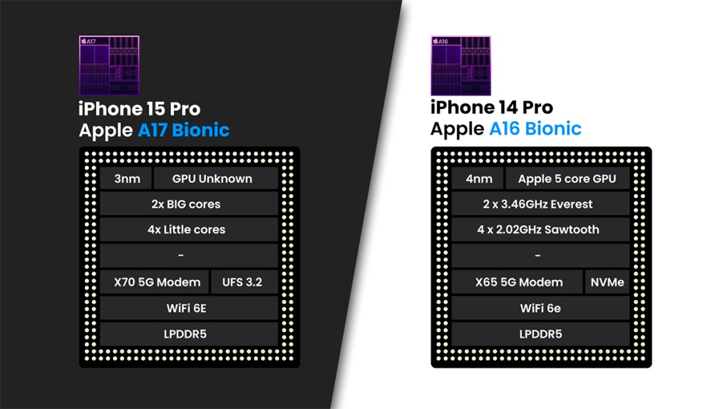iPhone 15 Pro, iPhone 14 Pro
