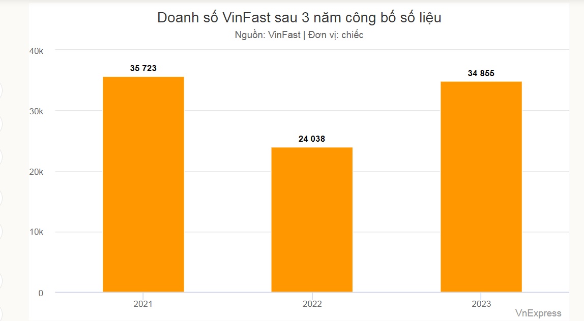 VinFast, Top 5 ô tô Việt Nam, Doanh số ô tô, Xe điện