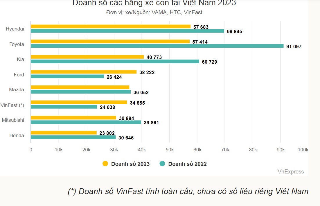 VinFast, Top 5 ô tô Việt Nam, Doanh số ô tô, Xe điện
